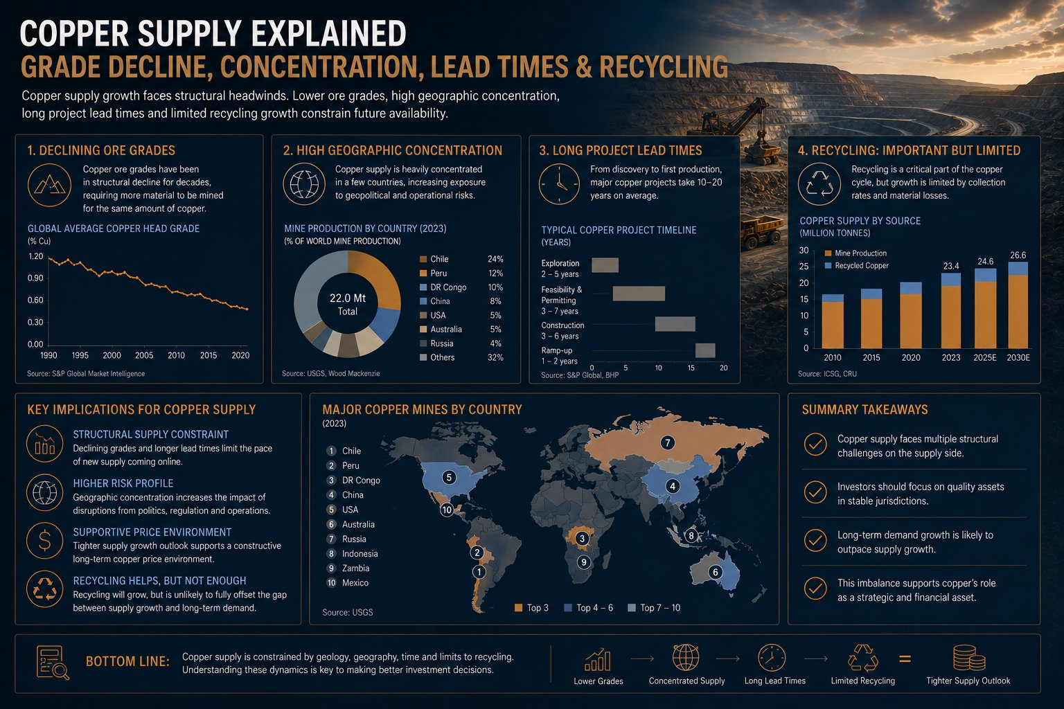 Infografik zur Angebotsseite des Kupfermarkts: Erzgehalte, Konzentration, Projektlaufzeiten, Recycling